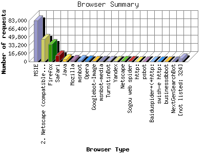Browser Summary: Number of requests by Browser Type.
