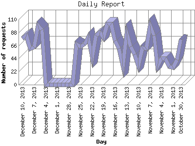 Daily Report: Number of requests by Day.