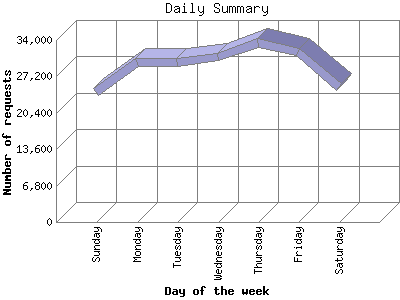 Daily Summary: Number of requests by Day of the week.