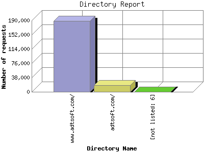 Directory Report: Number of requests by Directory Name.
