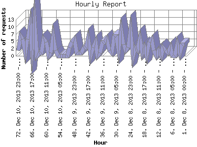 Hourly Report: Number of requests by Hour.