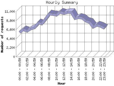 Hourly Summary: Number of requests by Hour.