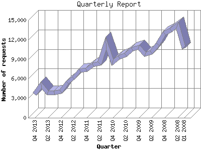 Quarterly Report: Number of requests by Quarter.