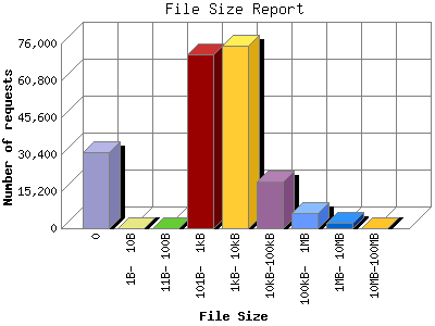 File Size Report: Number of requests by File Size.