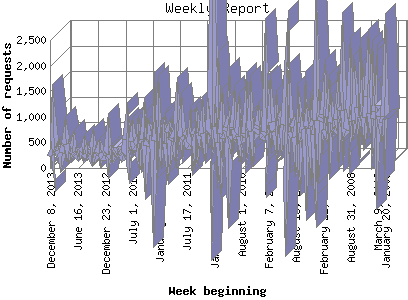 Weekly Report: Number of requests by Week beginning.